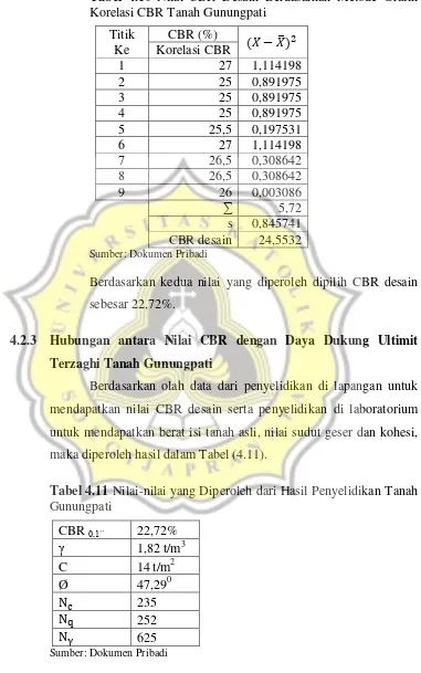 Tabel 4.10 Nilai CBR Desain Berdasarkan Metode Grafik Korelasi CBR Tanah Gunungpati 