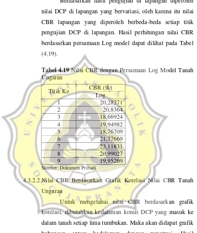 Tabel 4.19 Nilai CBR dengan Persamaan Log Model Tanah 