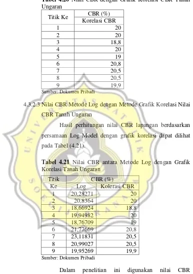 Tabel 4.20 Nilai CBR dengan Grafik Korelasi CBR Tanah 