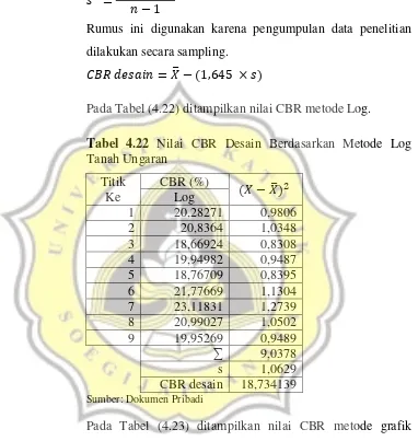 Tabel 4.22 Nilai CBR Desain Berdasarkan Metode Log 