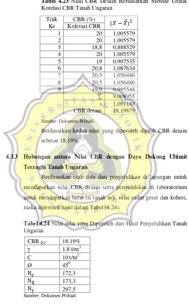 Tabel 4.23 Nilai CBR Desain Berdasarkan Metode Grafik Korelasi CBR Tanah Ungaran 