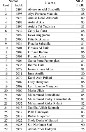 Tabel 4.5: Daftar Nama Siswa MTsN 1 dan Nilai Rapot FikihSemester 1 