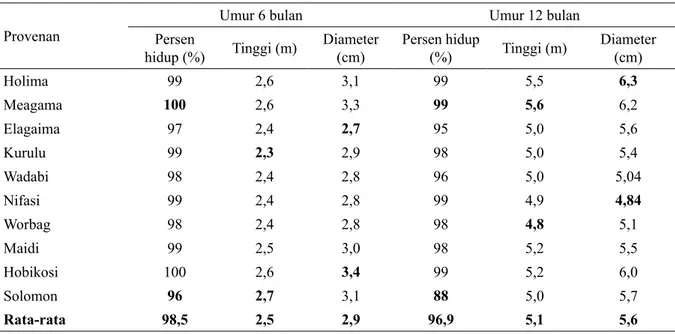 Tabel 4.  Rata-rata persen hidup, tinggi dan diameter tanaman pada uji keturunan sengon umur 6 dan 12  bulan di Bondowoso, Jawa Timur