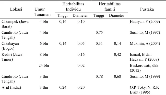 Tabel 6.  Heritabilitas individu dan famili untuk sifat tinggi dan diameter  batang pada uji keturunan sengon  di beberapa lokasi  Lokasi Umur  Tanaman HeritabilitasIndividu Heritabilitas famili Pustaka