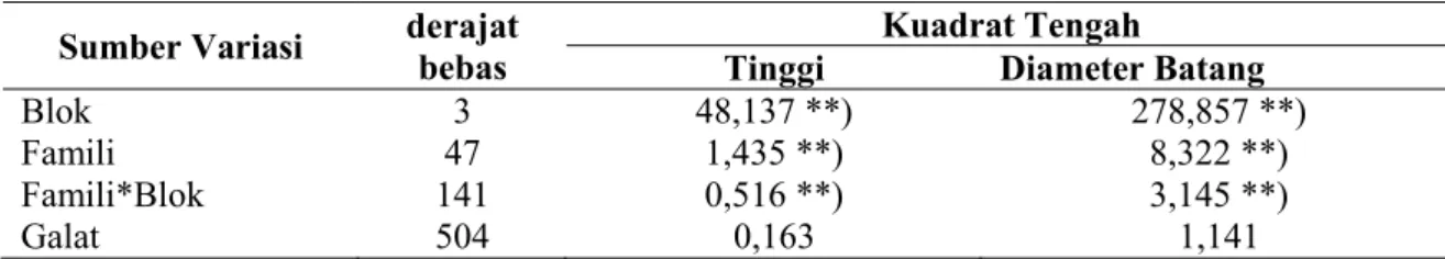 Tabel  2.  Hasil analisis varian karakter tinggi  dan diameter batang tanaman pada plot uji keturunan pulai  gading umur 2 tahun di Gunungkidul, Yogyakarta 