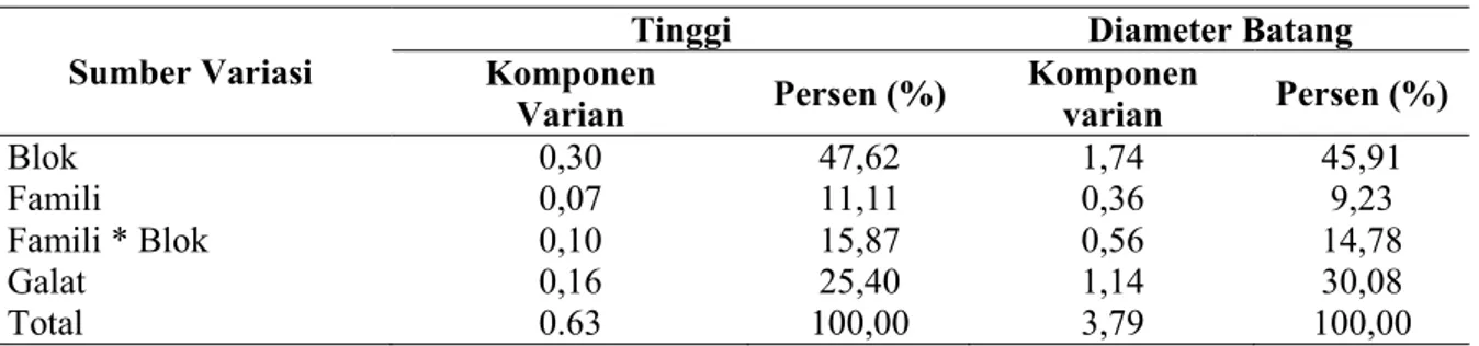 Tabel 3.   Taksiran komponen varian dan proporsi masing-masing komponen varian terhadap total variasi pada  plot uji keturunan pulai gading umur 2 tahun di Gunungkidul, Yogyakarta 