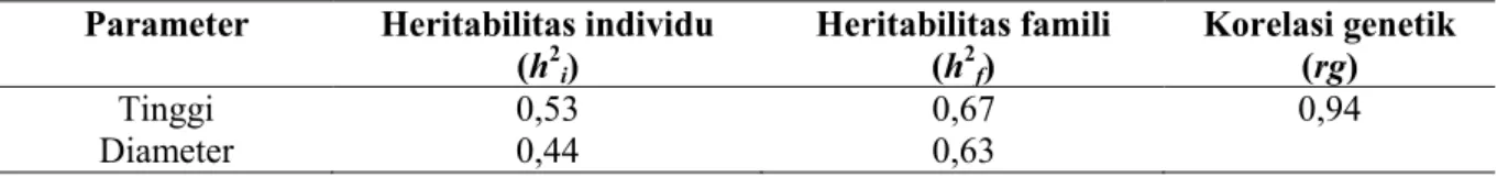 Tabel 4. Estimasi nilai heritabilitas individu, heritabilitas famili dan korelasi genetik untuk sifat tinggi dan  diameter batang tanaman pulai gading umur 2 tahun di Gunungkidul, Yogyakarta 