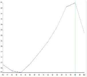 Gambar 1  Panjang  gelombang  maksimum  ekstrak  bunga  asoka  dengan  Spektrofotometer UV-Vis 