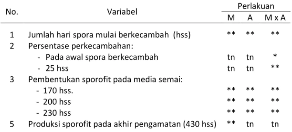 Tabel 1. Interaksi jenis media (M) dan Atonik (A) terhadap variabel yang diamati 