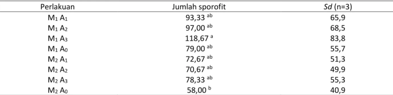 Tabel 4.  Produksi sporofit yang disapih hingga akhir pengamatan (430 hss) 