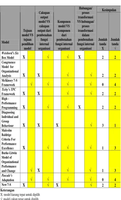 Tabel 1. Hasil Pemilihan Model  