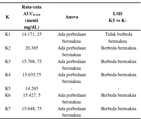 Tabel 5. Perbandingan Data Rata-rata AUC0-120, Anova, dan LSD Kelompok 5 dengan Kelompok Lain 