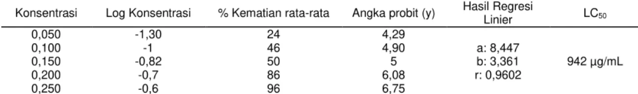 Tabel - 3. Perhitungan LC 50  ekstrak etanol 95% kulit kelengkeng (Euphoria longan (Lour.) Steud) terhadap Artemia salina  Leach 