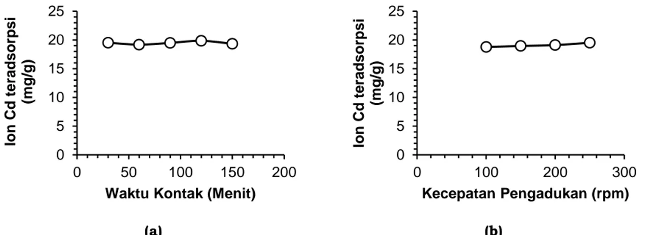 Gambar 3  (a) Pengaruh waktu kontak pengadukan terhadap penyerapan ion logam Cd 2+  dan (b) Pengaruh kecepatan pengadukan terhadap kapasitas penyerapan ion  logam Cd 2+ 