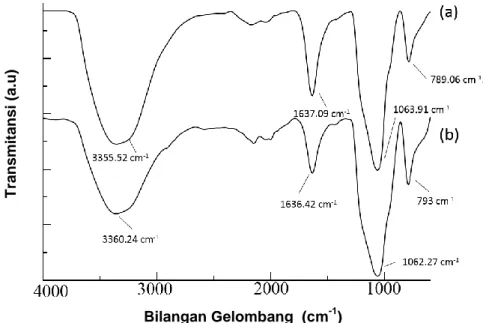 Gambar  4  Spektra  FTIR  kulit  lengkeng  terimobilisasi  natrium  silika,  (a)  sebelum  dan  (b)  sesudah menyerap ion logam Cd +   