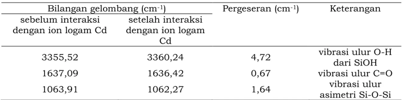 Tabel 1   Pergeseran bilangan gelombang kulit lengkeng yang terimobilisasi pada natrium  silika sebelum dan setelah interaksi dengan Cd