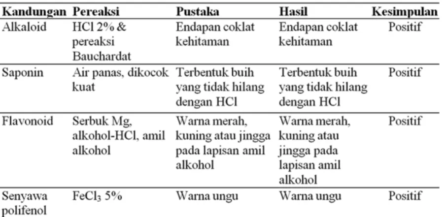 Tabel 1.   Identifikasi kandungan kimia ekstrak daun  kamboja