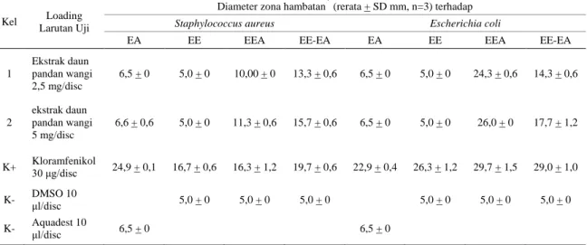 Tabel I.   Hasil  uji daya antibakteri ekstrak air (EA),  etanol  (EE),  etil asetat (EEA),      etanol-etil asetat (EE-EA) daun pandan wangi   