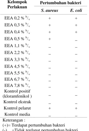 Tabel II.  Hasil  uji kadar hambat  minimum  (KHM)  ekstrak etil  asetat  (EEA)  daun pandan  wangi terhadap S