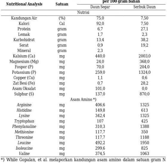 Tabel 1. Kandungan Nutrisi Daun Kelor Segar dan Serbuk Daun 