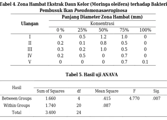 Tabel 4. Zona Hambat Ekstrak Daun Kelor (Moringa oleifera) terhadap Bakteri  Pembusuk Ikan Pseudomonasaeruginosa 