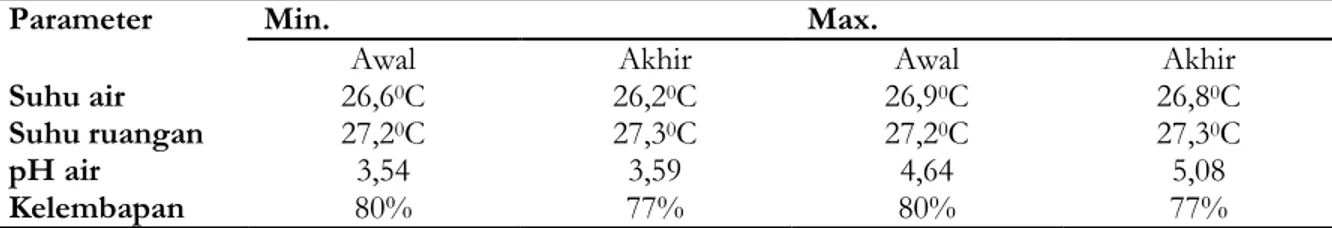 Tabel 1. Hasil pengukuran variabel lingkungan pada uji ekstak daun zodia  dalam membunuh  larva A