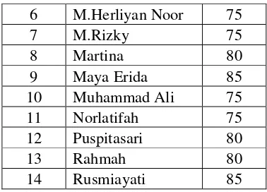 Tabel 4.66: Data Pengelompokan Nilai Fikih MTsS Darul Amanah Semester 1 Tahun Pelajaran 2014/2015 