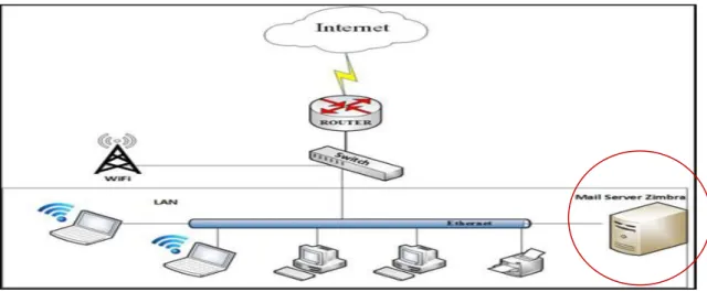 Gambar 1. Topologi jaringan mail server 