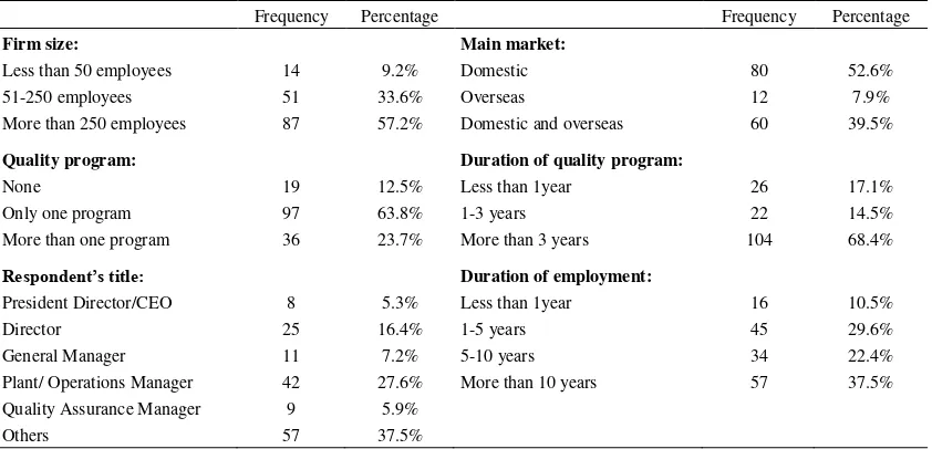 Table 1 Demography of the surveyed firms and respondents 