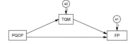 Fig. 3 (a) Structural model between PQCP and TQM; (b) Structural model between PCQP and firm performance 
