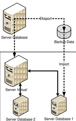 Gambar 2. Ilustasi implementasi server existing  