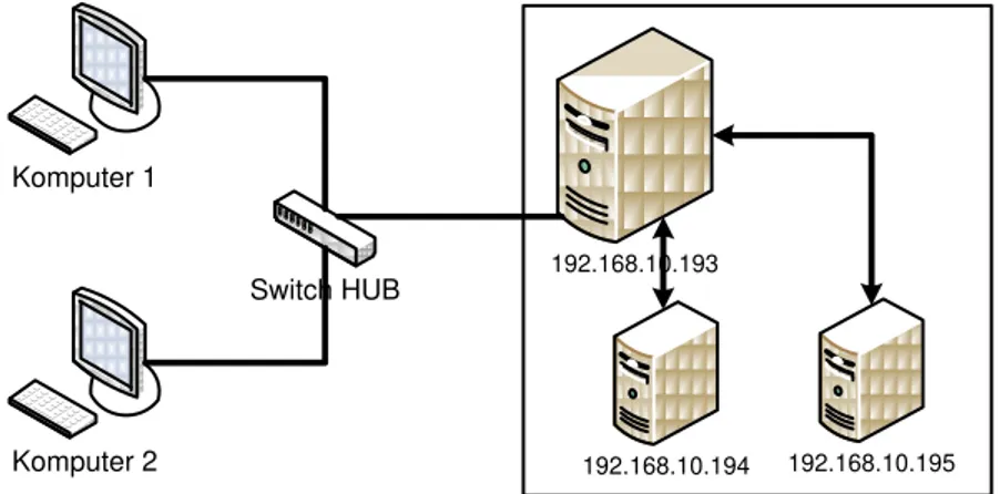 Gambar 7. Implementasi IP addres  