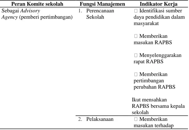 Tabel 2.1 Penjabaran peran komite SMP Negeri 3 Mallusetasi ke dalam fungsi  Komite Sekolah 