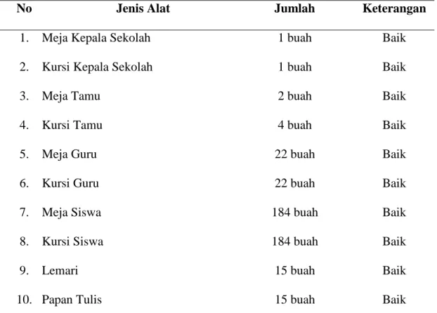 Tabel  4.1  Keadaan  Sarana  dan  Prasarana  SMP  Negeri  3  Mallusetasi  Kabupaten Barru 