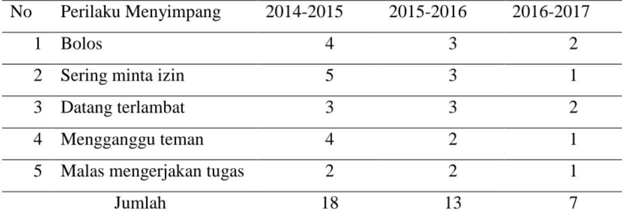 Tabel 4.2 Perilaku menyimpang siswa SMP Negeri 3 Mallusetasi sejak tahun  ajaran 2014-2017 