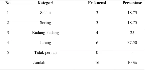 Tabel 4.3.   Distribusi  Frekuensi  dan  Persentase  hasil  perilaku  siswa  (bolos  belajar) pada saat belajar 