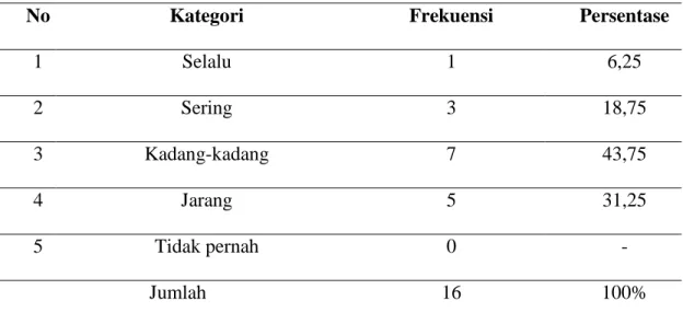 Tabel 4.4.   Distribusi  Frekuensi  dan  Persentase  hasil  perilaku  siswa  minta  izin pada saat belajar  