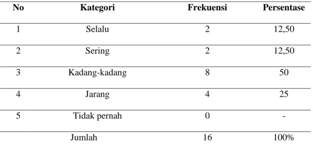 Tabel 4.5.   Distribusi  Frekuensi  dan  Persentase  hasil  perilaku  siswa  sering  terlambat datang pada saat belajar  