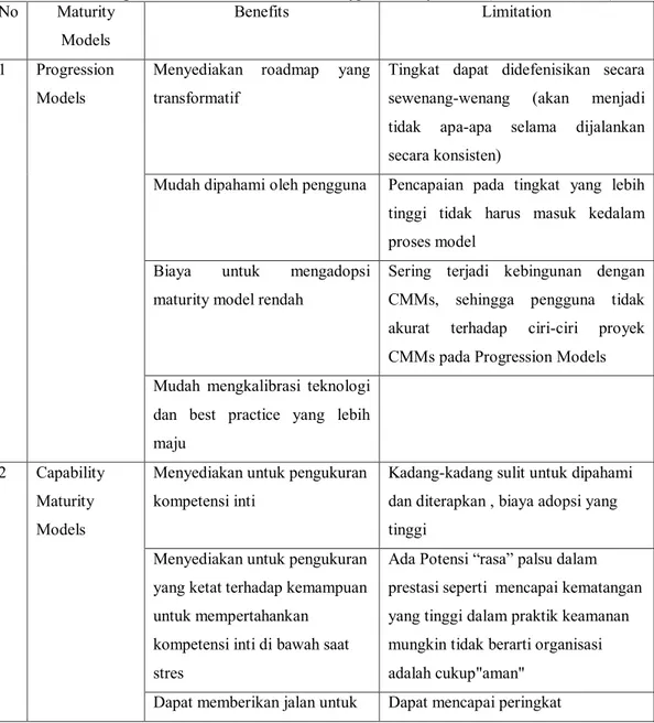 Tabel 2.2 Perbandingan Kelebihan dan kelemahan 3 Type Maturity Model (Allen,J.dkk, 2014)  No  Maturity 