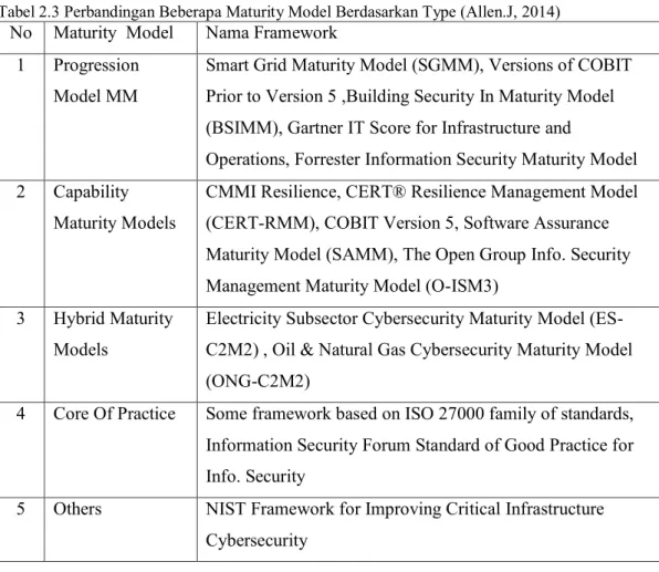 Tabel 2.3 Perbandingan Beberapa Maturity Model Berdasarkan Type (Allen.J, 2014)  No  Maturity  Model  Nama Framework 