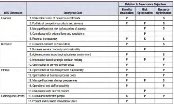 Gambar 2.5 Pemetaan Balance Score Card Ke Enterprises Goals (ISACA, 2012)   2.  Pemetaan Enterprise Goals dengan IT – Related Goals