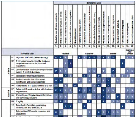 Gambar 2.6 Pemetaan Enterprise Goal Ke IT Related Goals ( ISACA, 2012) 