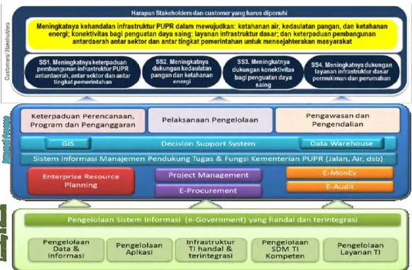 Gambar 2.12 Rencana Strategis TIK Kementerian Pekerjaan Umum dan Perumahan Rakyat