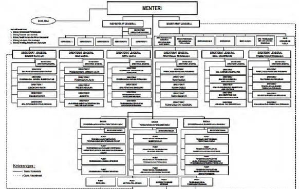 Gambar 2.13 Struktur Organisasi Kementerian Pekerjaan Umum dan Perumahan   Rakyat  