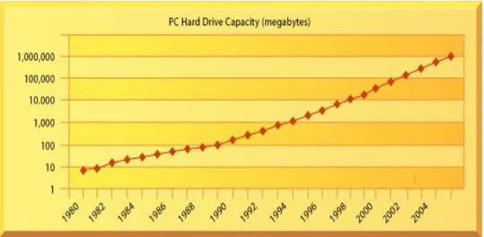 Gambar 3.1 Kapasitas Hard disk meningkat secara eksponensial 1980 ± 2007  (Sumber: Loudon, 2007 page.211) 