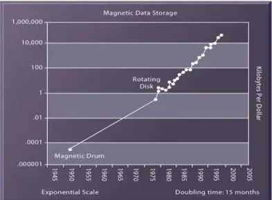 Gambar 3.2 biaya menyimpan data turun secara eksponensial 1950 -2005  (Sumber: Loudon, 2007 page.211) 