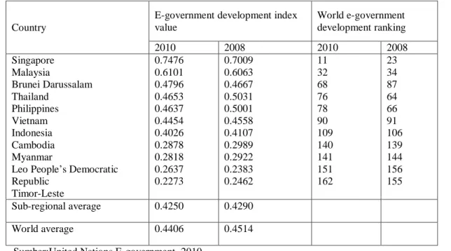 Tabel 1 Perkembangan E-government di Asia Tenggara  