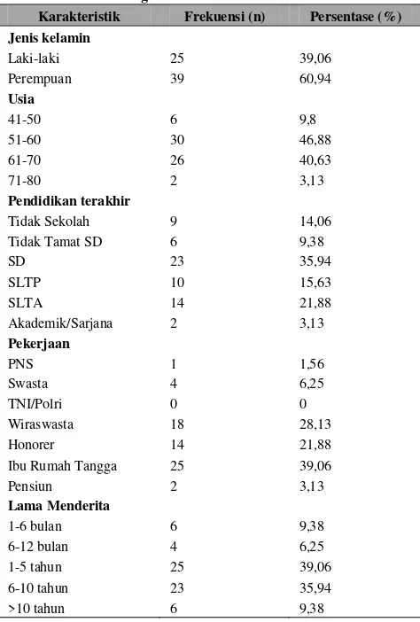 Tabel 1. Distribusi Frekuensi Data Demografi Responden di Puskesmas Kota Malang  