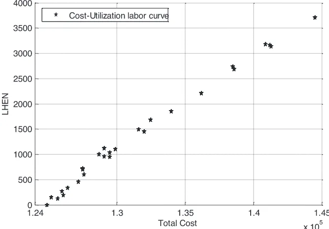 Fig. 10. Cost–utilization labor tradeoff curve.