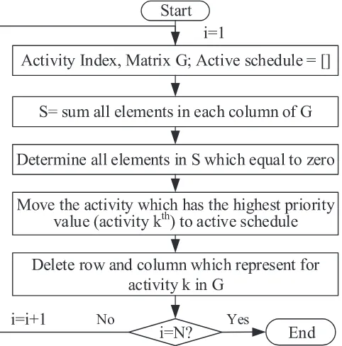 Fig. 3. Transfer to feasible active schedule.